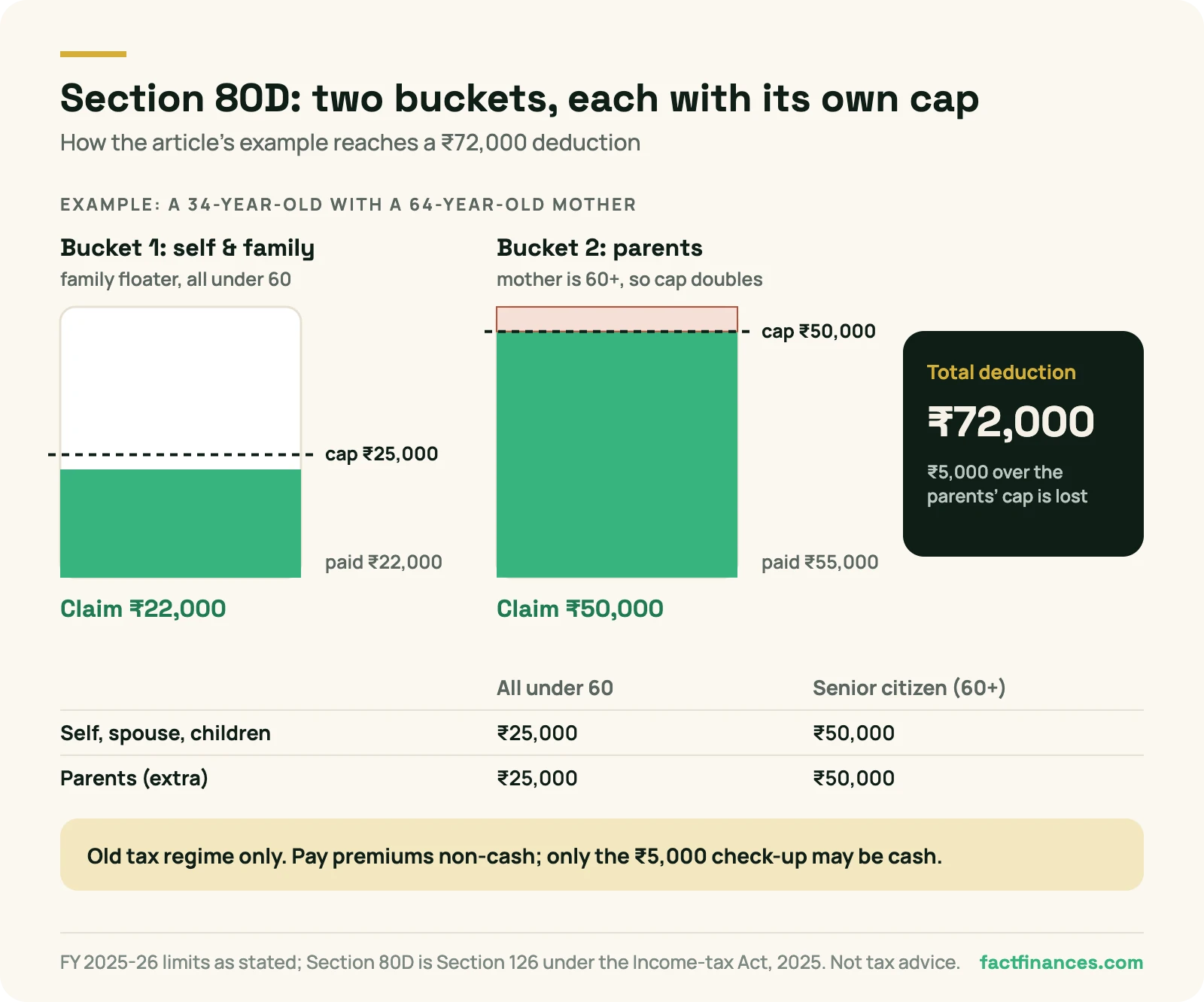 Section 80D deduction: ₹25,000 for self and family and ₹50,000 for senior-citizen parents; ₹22,000 plus ₹50,000 gives a ₹72,000 claim